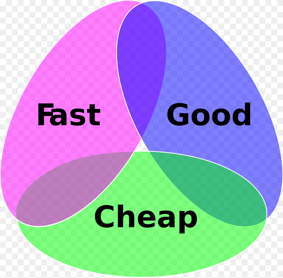 Fast Good Cheap Triangle Bermuda Triangle Project Management, Diagram, Disk Png Image