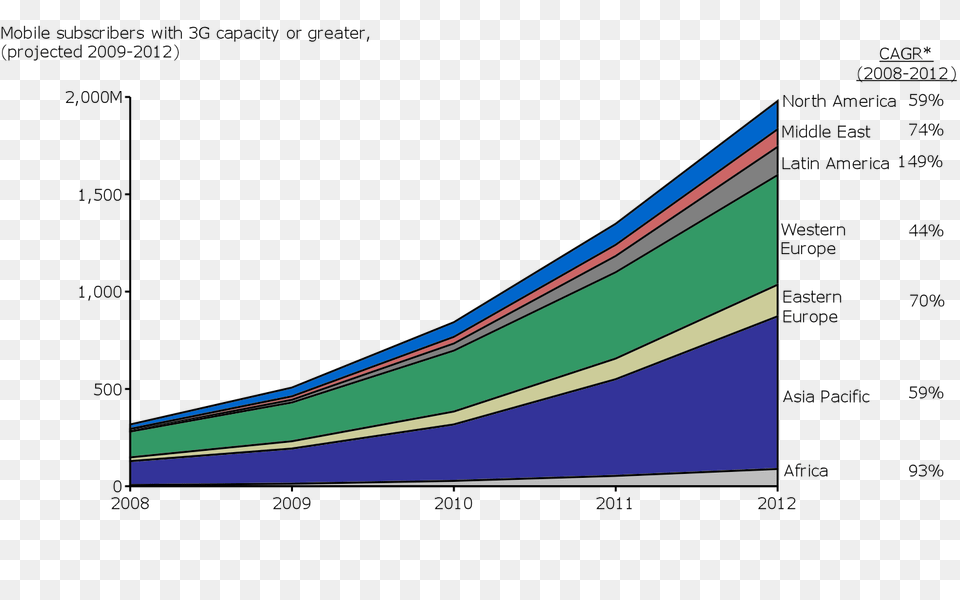 Fastest Growth In 3g Mobile Subscribers In Latin American Plot Free Png Download