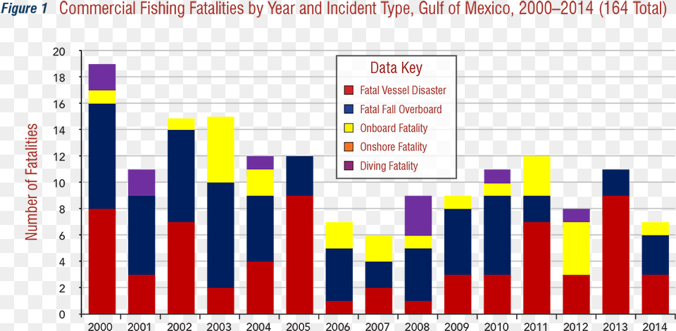 Fatalities By Year And Incident Type Gulf Plot, Scoreboard, Chart, Bar Chart Free Transparent Png