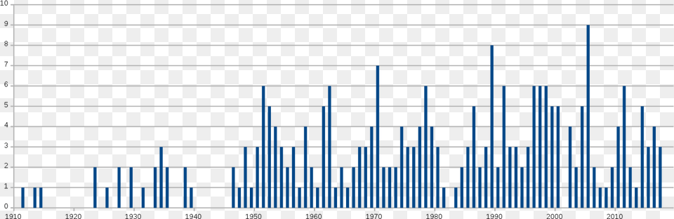 Fatalities By Year Plot Free Transparent Png