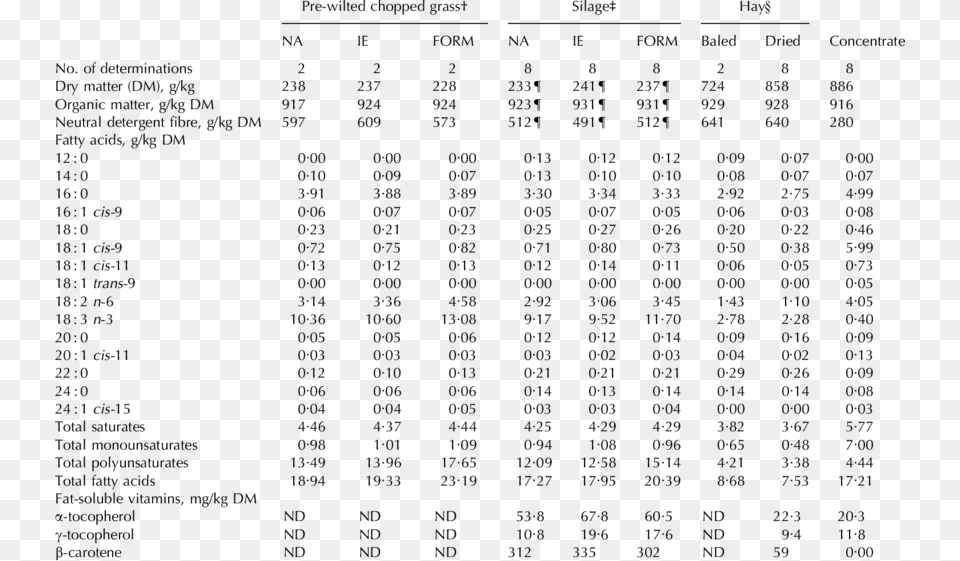 Fatty Acid Composition And Fat Soluble Vitamin Content Goldsilverart Lorraine Cross Ring In 925 Sterling Silver, Chart, Plot, Text, Number Png