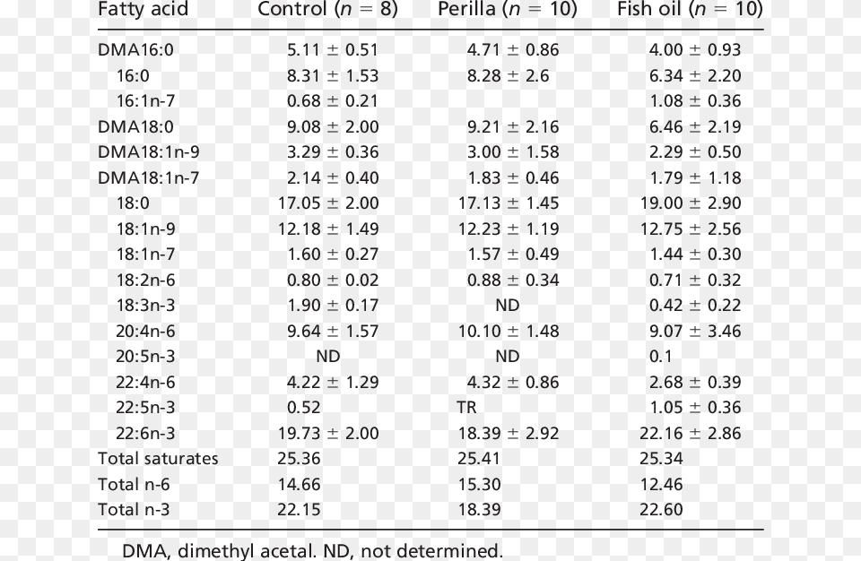 Fatty Acid Composition Of Ethanolamine Phosphoglycerides Fatty Acid, Chart, Plot, Text, Measurements Png