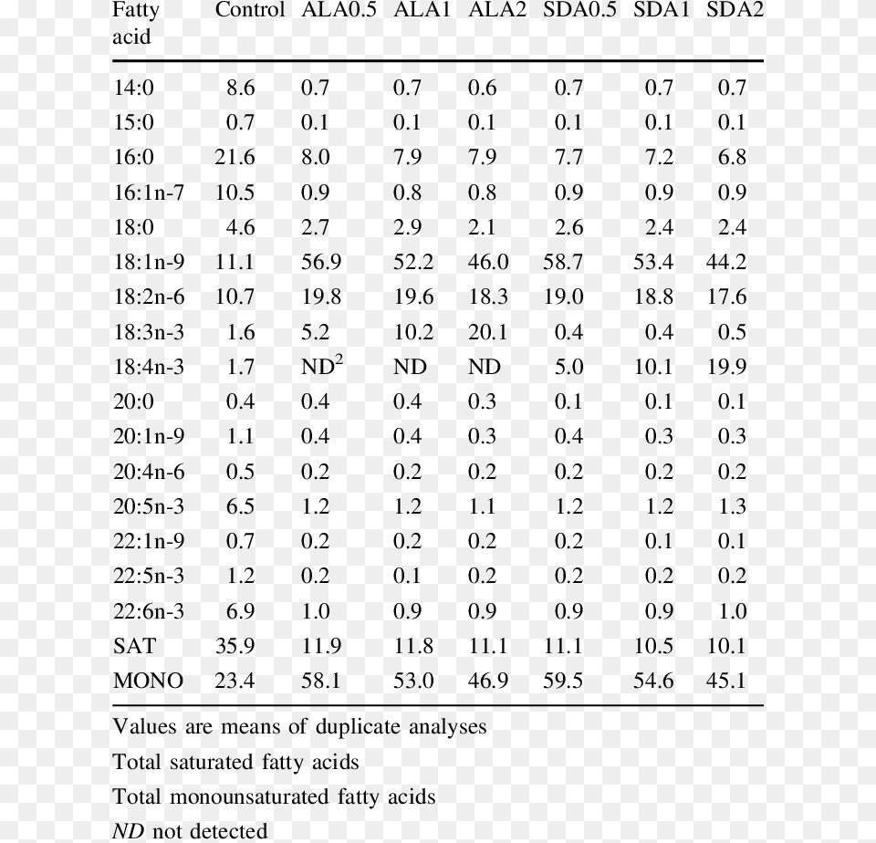 Fatty Acid Composition Of Experimental Diets Fed To Large For Gestational Age, Chart, Plot, Measurements, Number Free Png