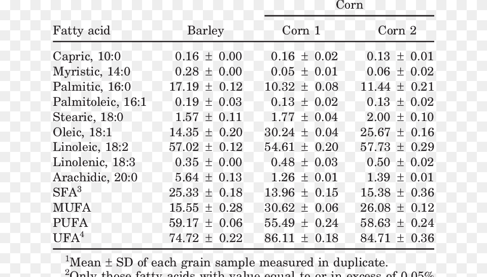 Fatty Acid Profiles In Barley And The Corn Cultivars, Chart, Plot, Text, Number Free Transparent Png