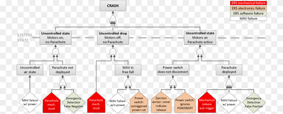 Fault Tree For The Top Event Crash Fault Tree Analysis Vehicle Free Png