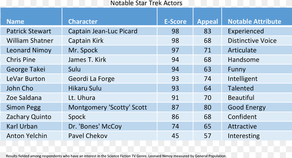 Favorite Star Trek Characters Sales Density, Scoreboard, Chart, Plot, Text Free Transparent Png