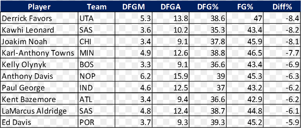 Favors And Kawhi Leonard Have Had A Greater Defensive Data Free Png