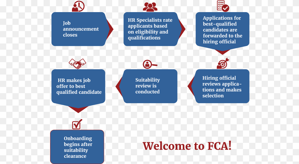 Fca Job Applicants Go Through A Hiring Process Which Job Hiring Process, Text, Business Card, Paper Free Png