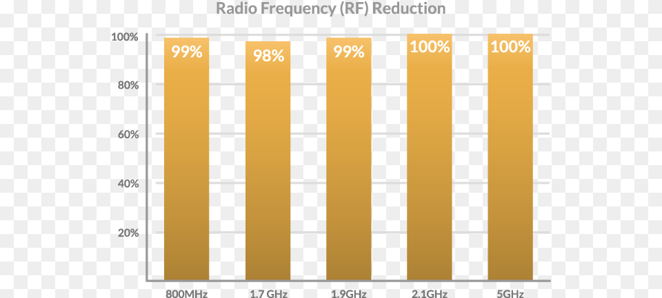 Fcc Certified Lab Testing For Safesleeve Anti Radiation Laboratory, Bar Chart, Chart Free Png