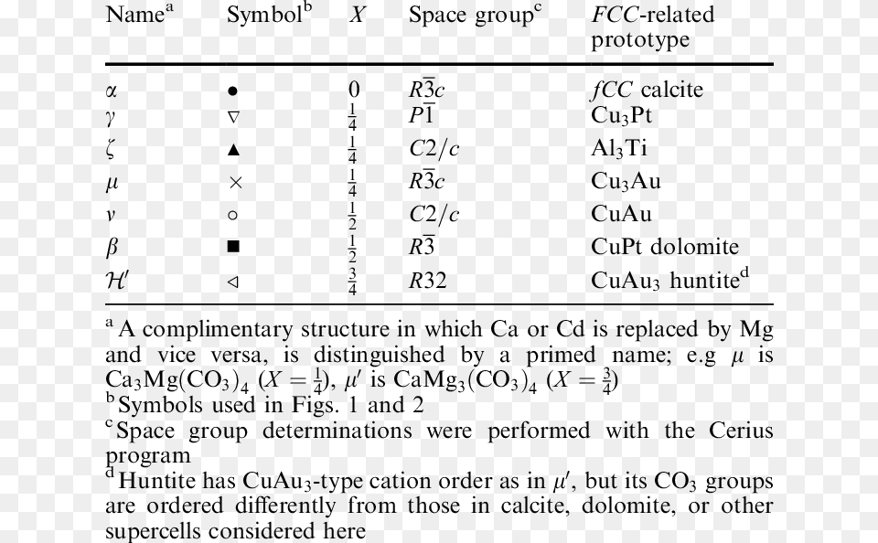 Fcc Related Crystal Structures Number, Text, Symbol, Chart, Plot Free Transparent Png