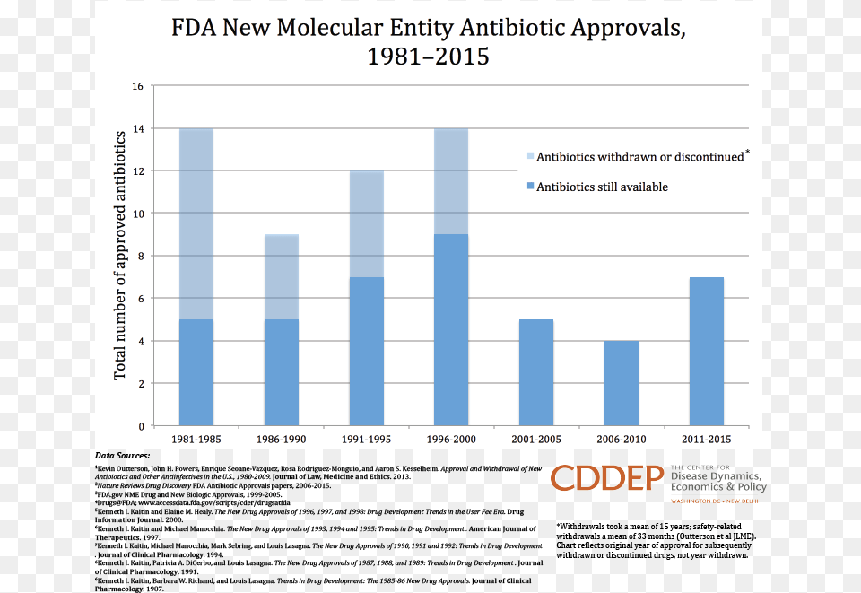 Fda New Molecular Entity Antibiotic Approvals 1981 2015 Fda Antibiotic Approvals By Year, Bar Chart, Chart Free Png