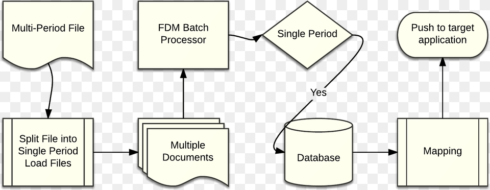 Fdmee Multi Period Load Flow Diagram Circle, Text Free Transparent Png