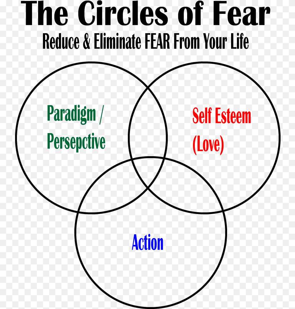 Fear Venn Diagram 2 Circles, Text Free Png