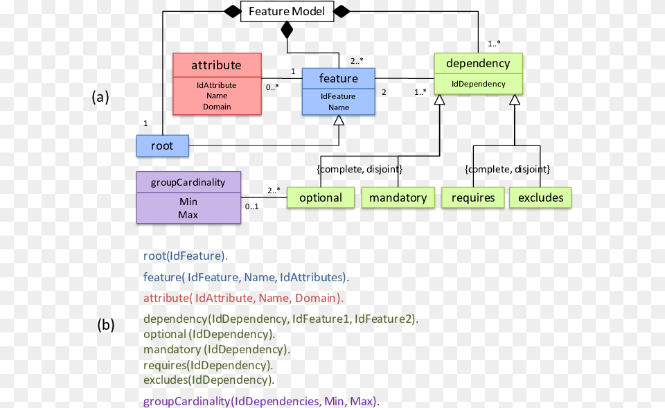 Feature Model Meta Model And B Its Representation Science, Diagram, Uml Diagram Free Png
