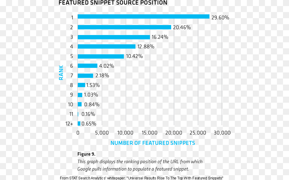 Featured Snippet Use Growth, Bar Chart, Chart Png Image