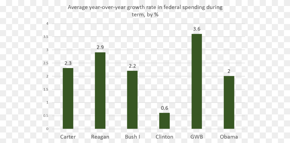 Federal Spending Grew More Under Bush And Reagan Than Under Obama, Bar Chart, Chart Free Png