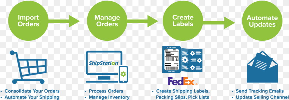 Fedex Ecommerce Shipping Shipstation, Text Free Png