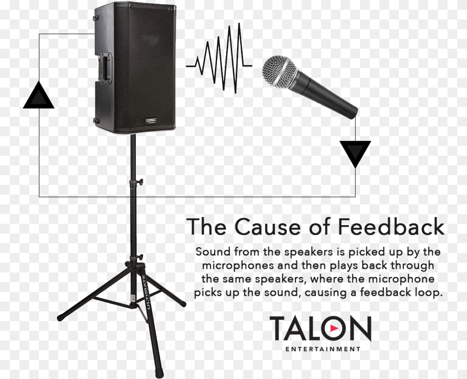 Feedback Infographic Audio Feedback, Electrical Device, Microphone, Electronics, Speaker Png