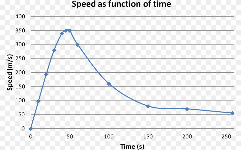 Felix Baumgartner Speed Graph, Chart, Line Chart Free Png Download