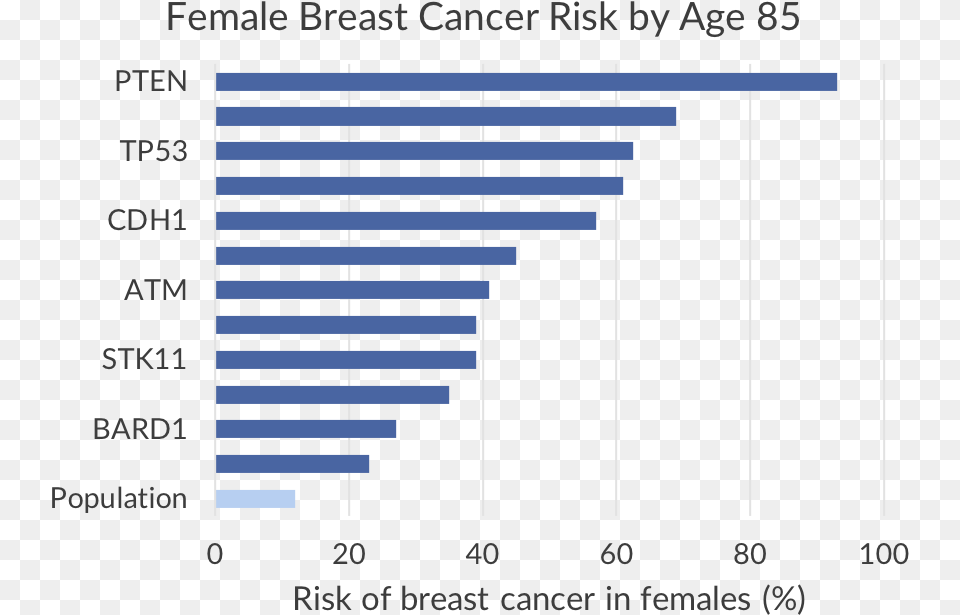 Female Breast Cancer Risk By Age, Bar Chart, Chart Free Png