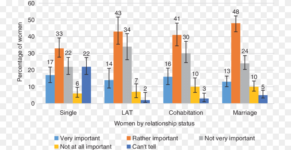 Female Orgasm Statistics Based On Relationship, Bar Chart, Chart Free Png Download