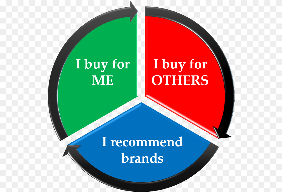 Female Sales Trifecta Close And Your Enemies Closer, Disk, Chart, Pie Chart Png