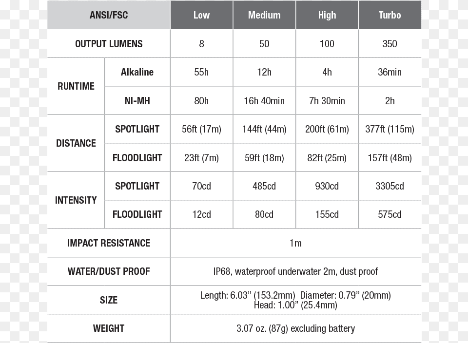 Fenix Fd20 Flashlight Ansi Specifications Fd20 Fenix, Chart, Plot, Text Png Image