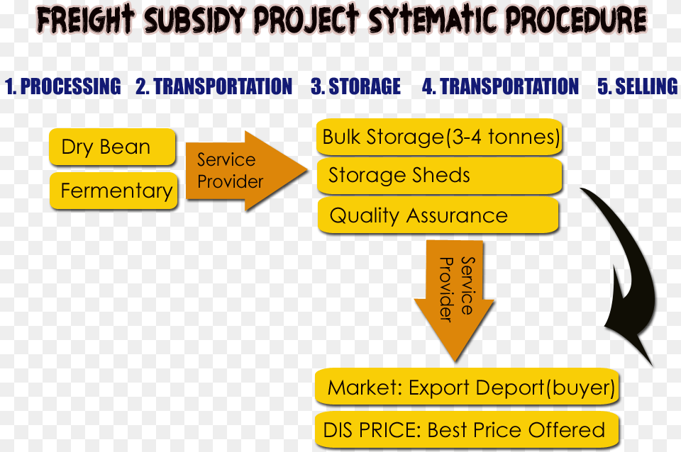 Feright Procedure Copy Tan, Text Png