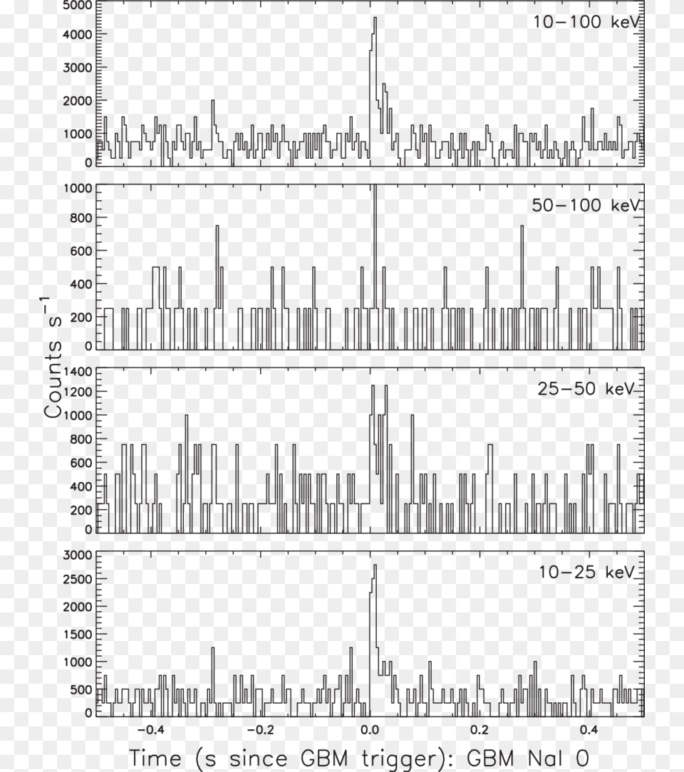 Fermigbm Light Curves Of The 2016 July 27 Figure, Chart, Plot Free Png