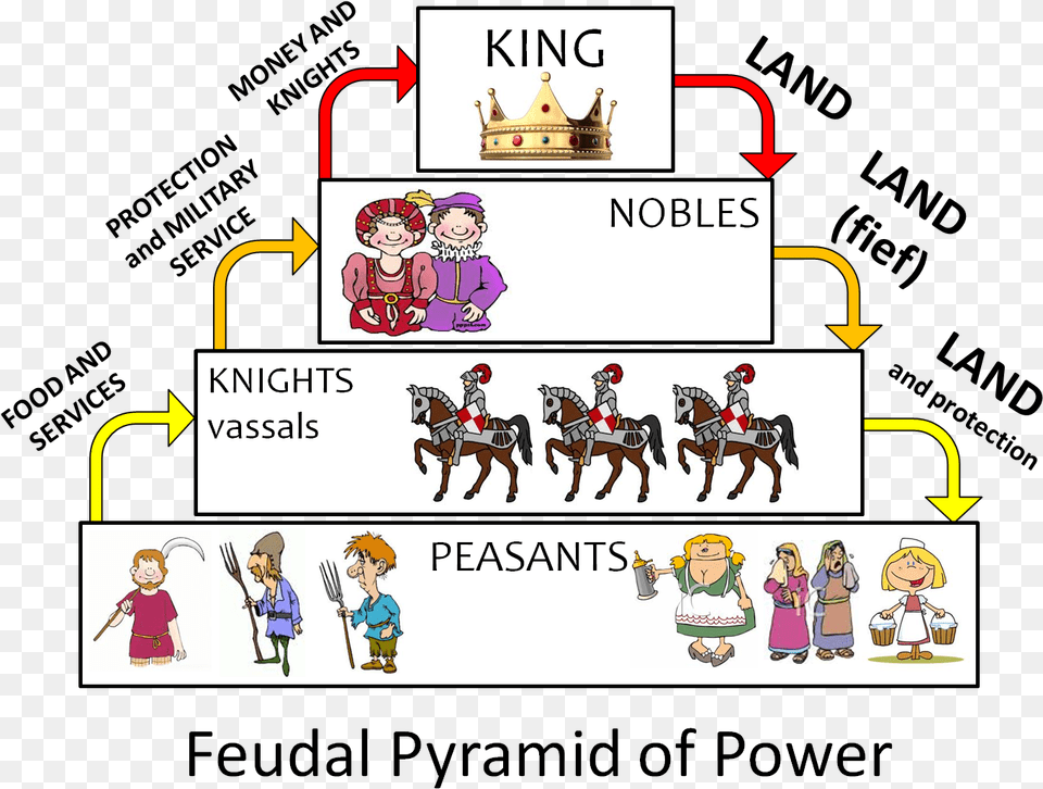 Feudal System Diagram Feudalism Pyramid, Person, People, Publication, Book Free Transparent Png