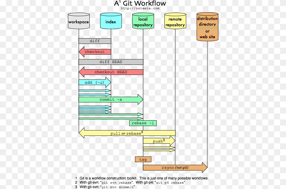 Few Important Basic Git Commands Examples Linux Data Science Workflow, Diagram, Uml Diagram Free Png