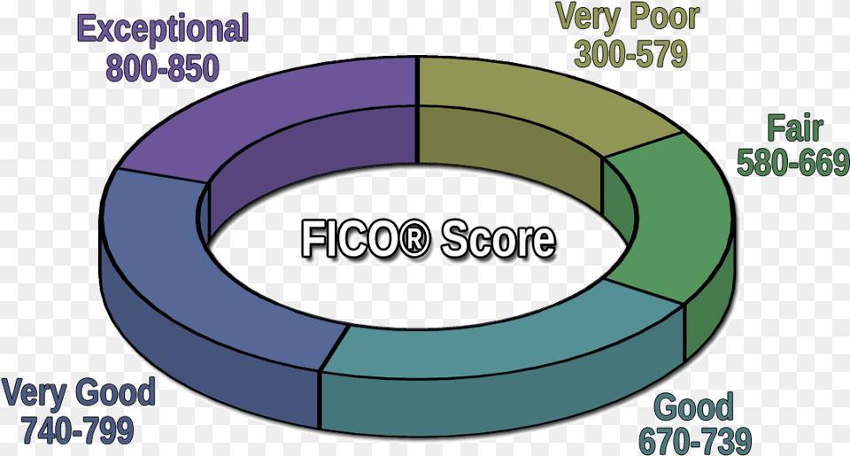 Fico Score Range Circle, Water, Disk Free Png Download