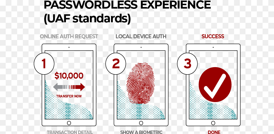 Fido Uaf Passwordless Experience, Text, Electronics, Number, Screen Free Png