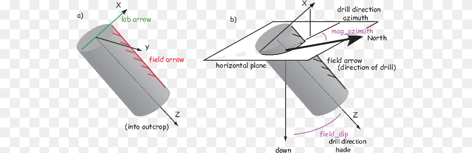 Field Arrow Is The Strike Of The Plane Orthogonal Orientation Drilling, Cylinder, Chart, Plot Png Image