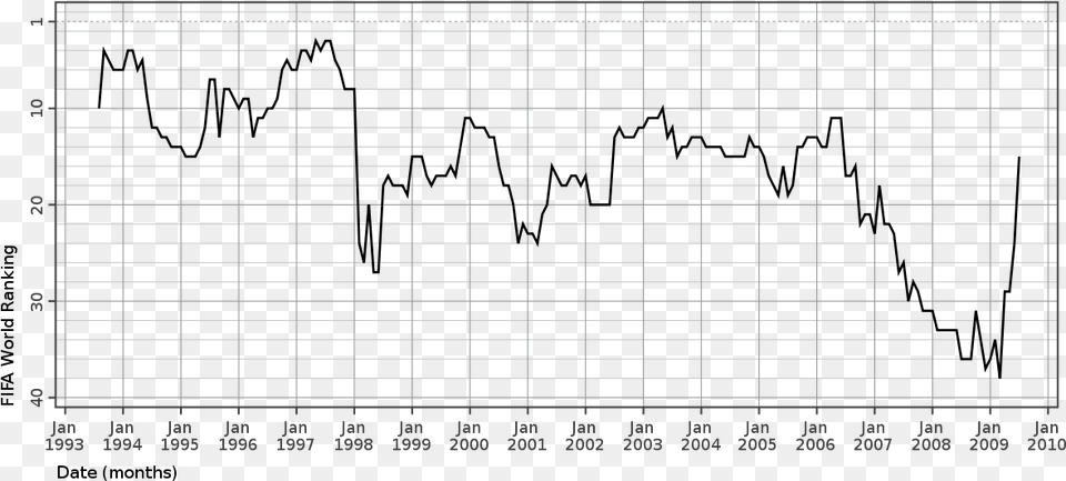 Fifa World Ranking Evolution For Denmark National Football Plot, Chart, Blackboard Free Png Download