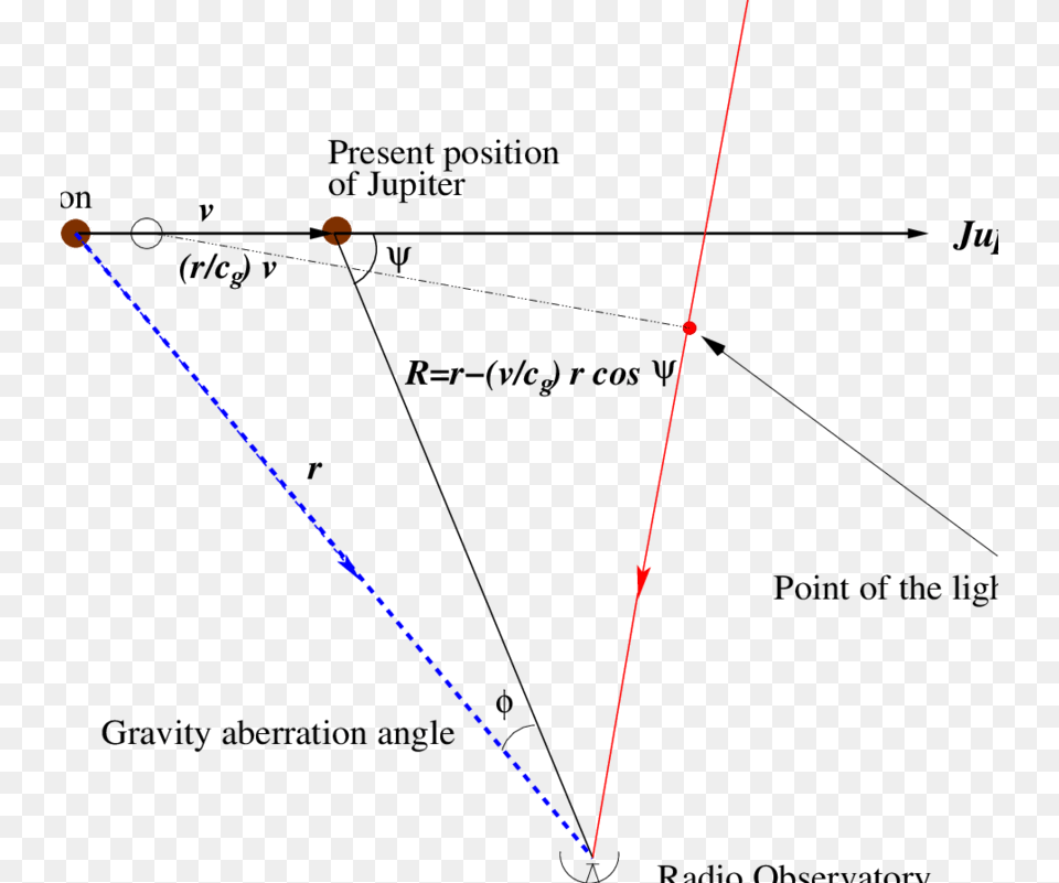 Fig B 1 Light Propagates With Speed C From The Diagram, Nature, Night, Outdoors, Astronomy Free Png