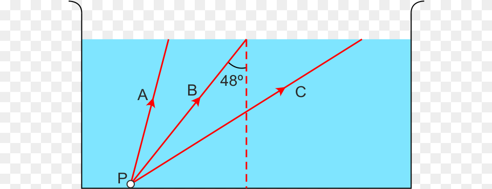 Fig Shows A Point Source P Inside Water Container Three Plot, Bow, Weapon Png Image