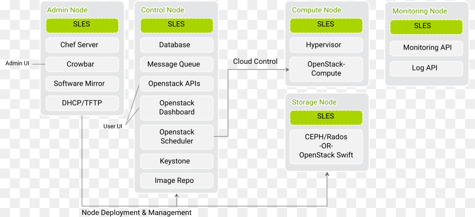 Figure 1 1 Suse Openstack Cloud Crowbar Infrastructure Suse Openstack Cloud, Text, Diagram, Uml Diagram Free Transparent Png