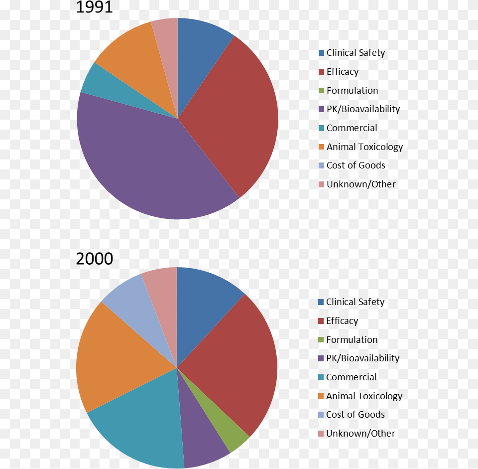 Figure 1 Failure In Drug Discovery, Chart, Pie Chart Free Png