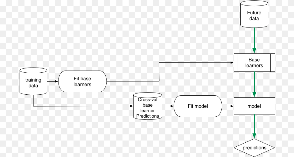 Figure 1 Properly Nesting Models With Cross Validation Cross Validation, Diagram, Uml Diagram Png Image