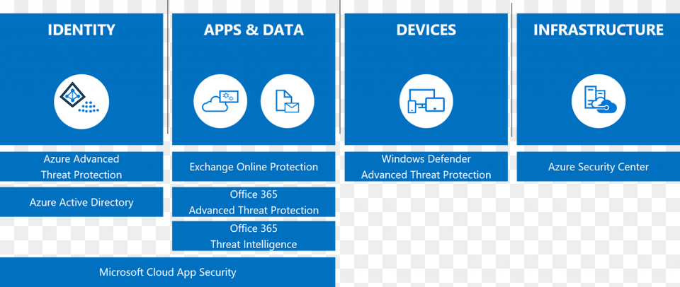 Figure 1 Shows The Services Which Are Part Of Microsoft Modern Workplace Microsoft, Electronics, Screen, Computer Hardware, Hardware Free Png