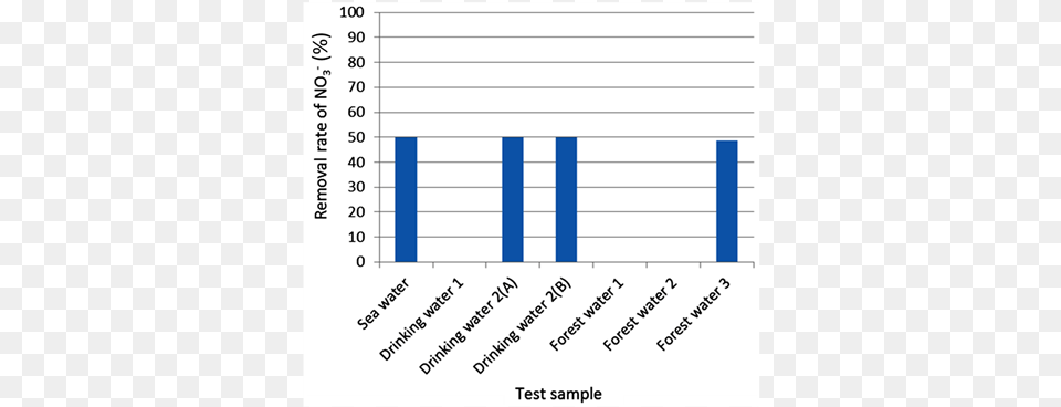 Figure 10 Electric Blue, Bar Chart, Chart Png Image