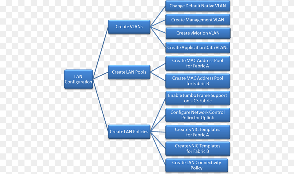 Figure 14 Lan Configuration Workflow, Network, Diagram, Uml Diagram Png