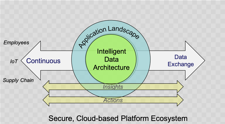 Figure 2 Digital Business Platform Diagram, First Aid, Chart, Plot Free Png