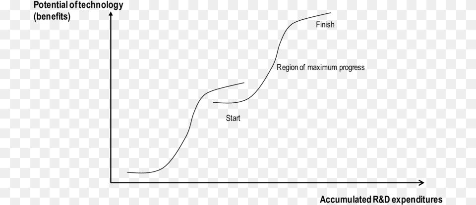 Figure 2 Fosters S Curve 1986 Scientific Diagram Line Art, Gray Png