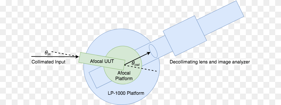 Figure 2 Illustration Of Dual Rotary Stages For Afocal Circle, Chart, Plot, Diagram Free Transparent Png