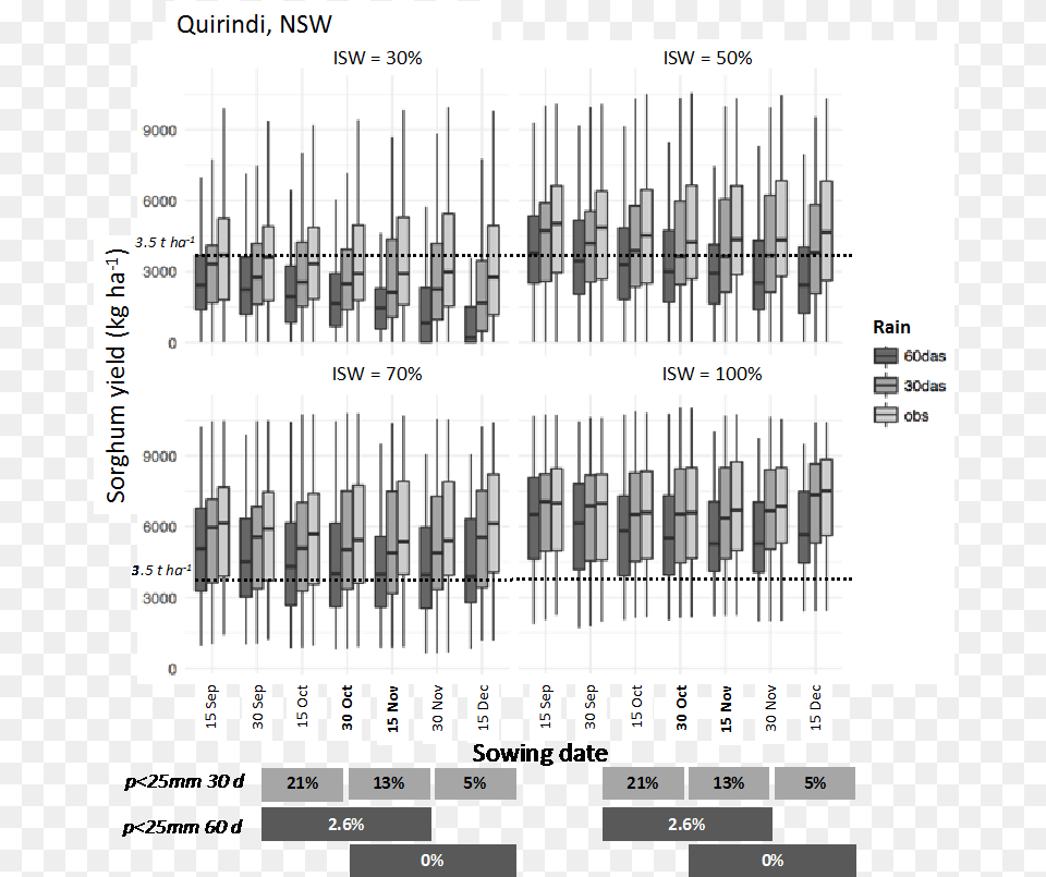 Figure 4 Is A Box Plots For Simulated Sorghum Yields Musical Composition Png Image