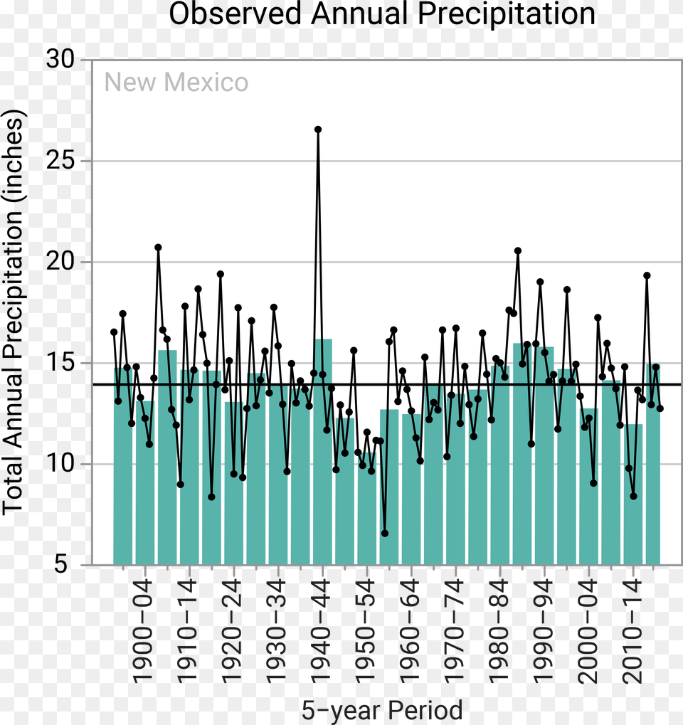 Figure 4b Mississippi Annual Precipitation, Chart Free Png Download