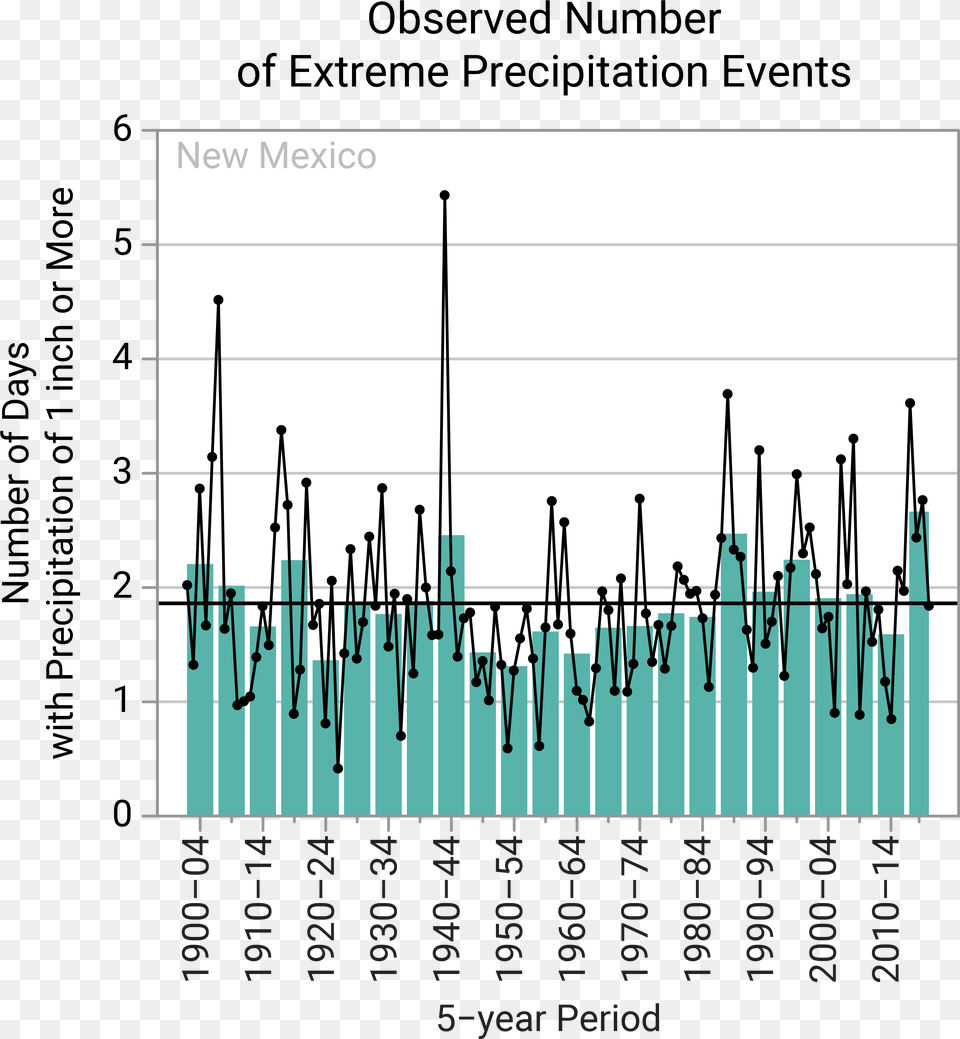 Figure 4c Mississippi River Climate Graph, Chart Free Transparent Png