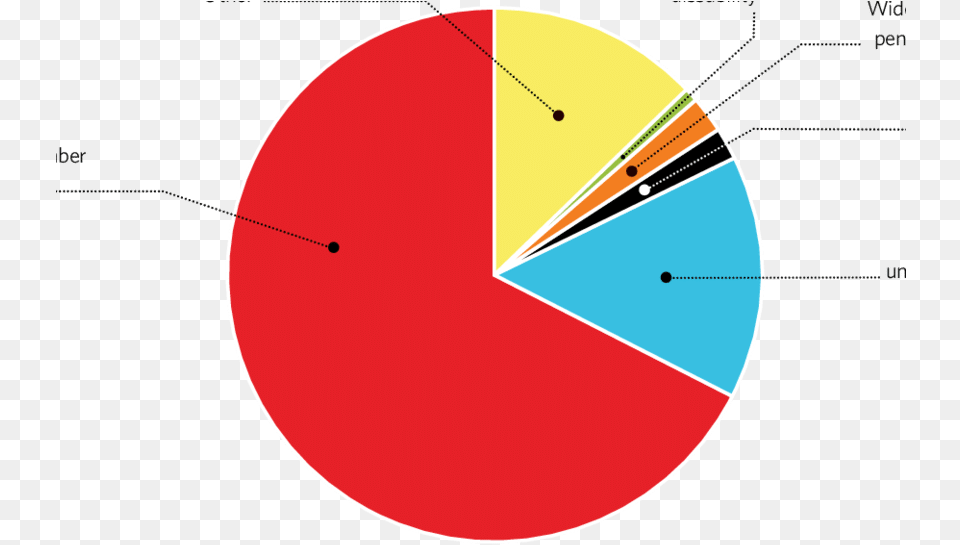 Figure Additional Sources Of Income For The Immigrant Circle, Chart, Pie Chart Png